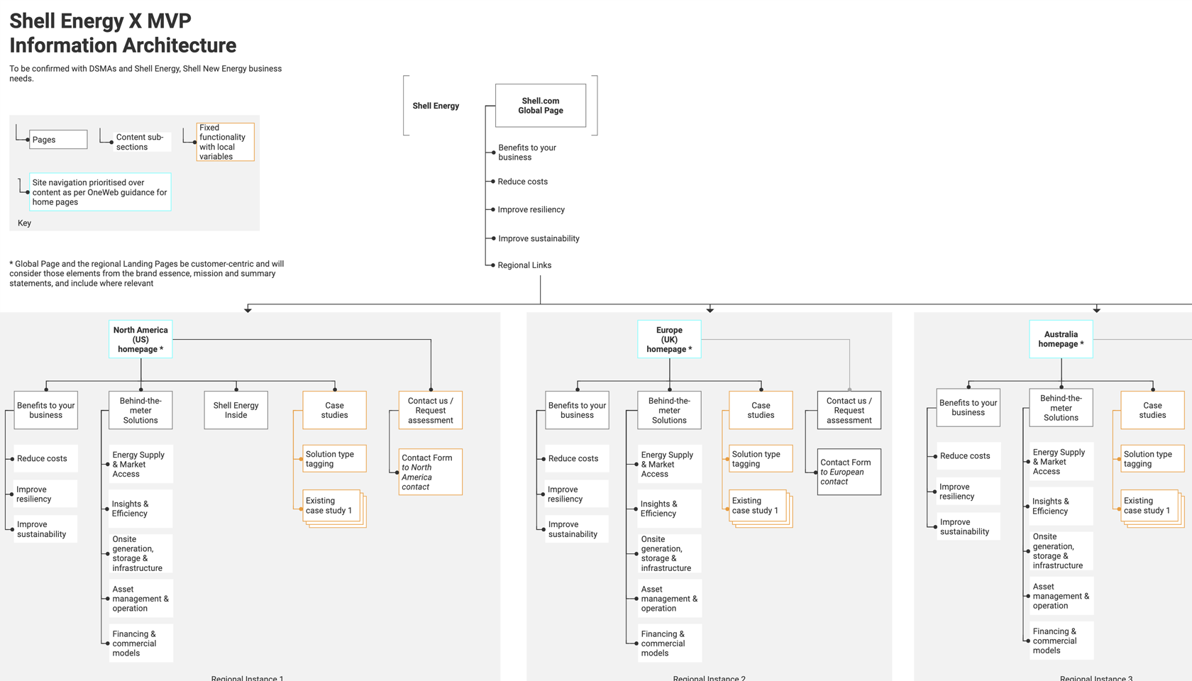 Site information architecture