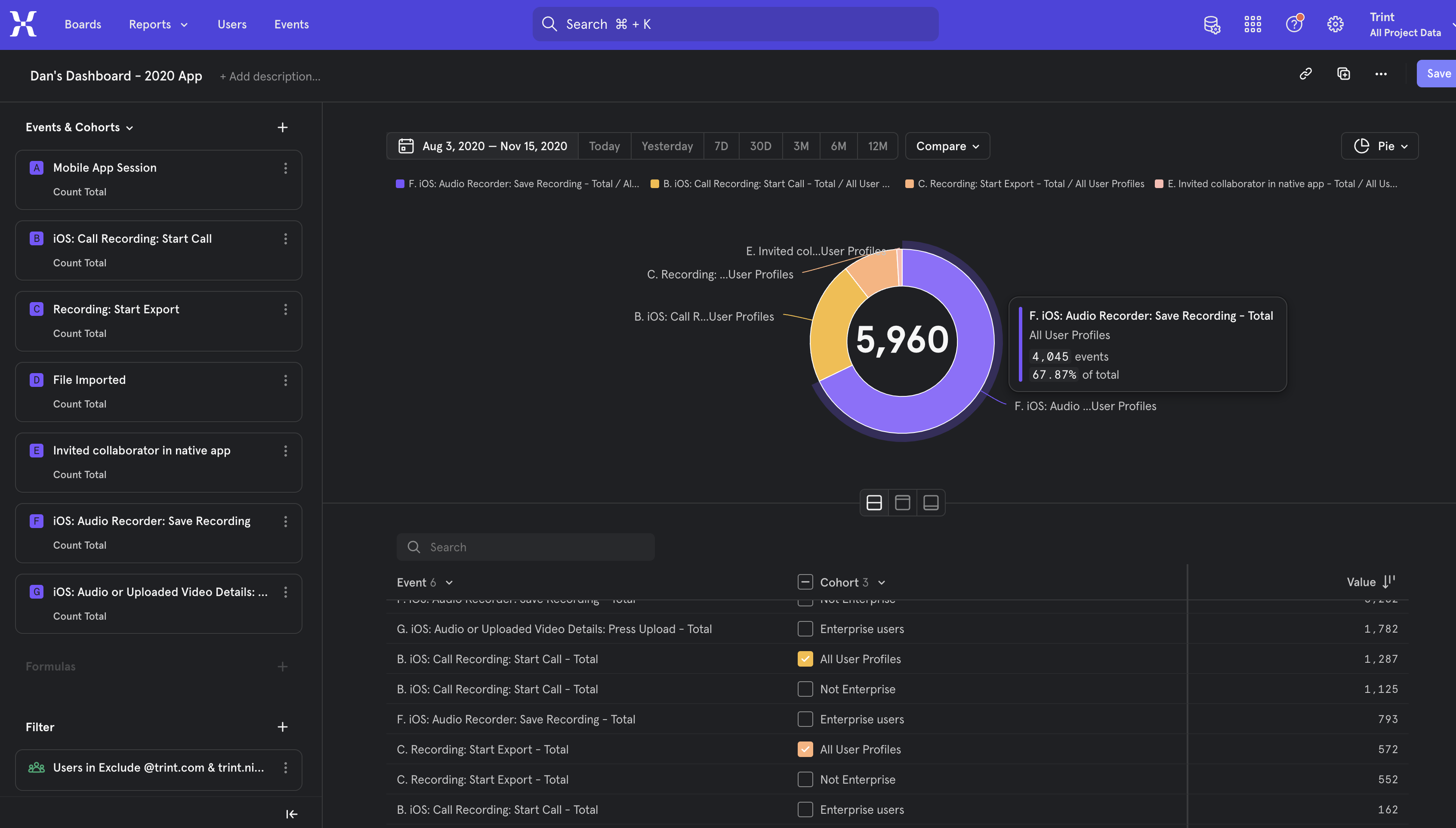 App usage metrics dashboard showing mobile feature adoption across recording, importing, and call capture