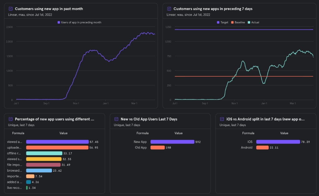 Trint mobile app analytics: weekly active users, feature adoption, and platform split